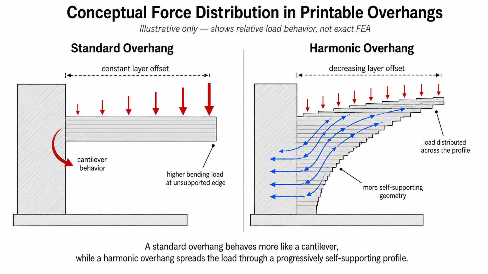 Using Harmonic Geometry to Create Printable Overhangs Without Supports